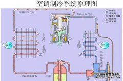 空调制热制冷原理，外行也要大致的了解下