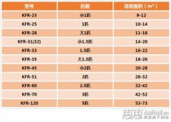 空调匹数如何选择