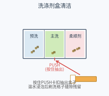 洗涤剂盒清洁示意图