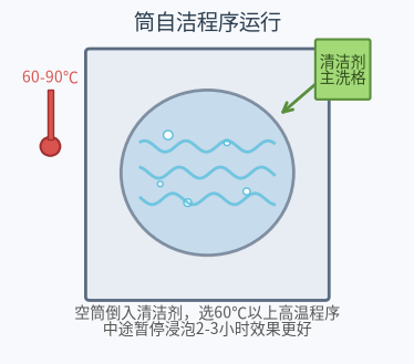 筒自洁高温清洁示意图