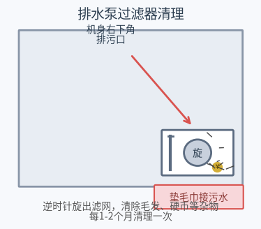排水泵过滤器清理示意图