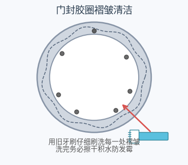 门封胶圈清洁示意图