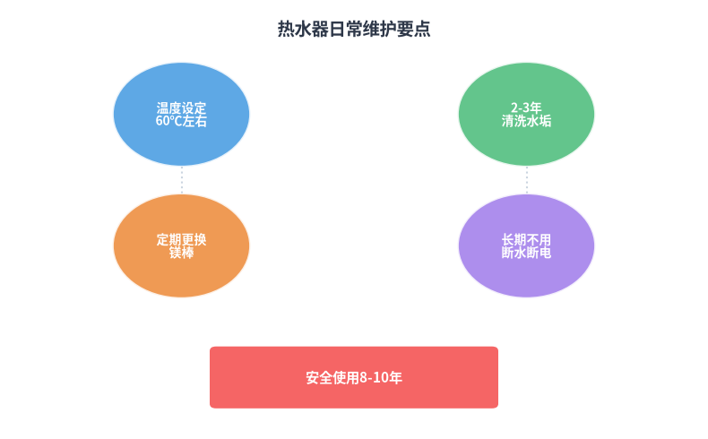 热水器日常维护要点