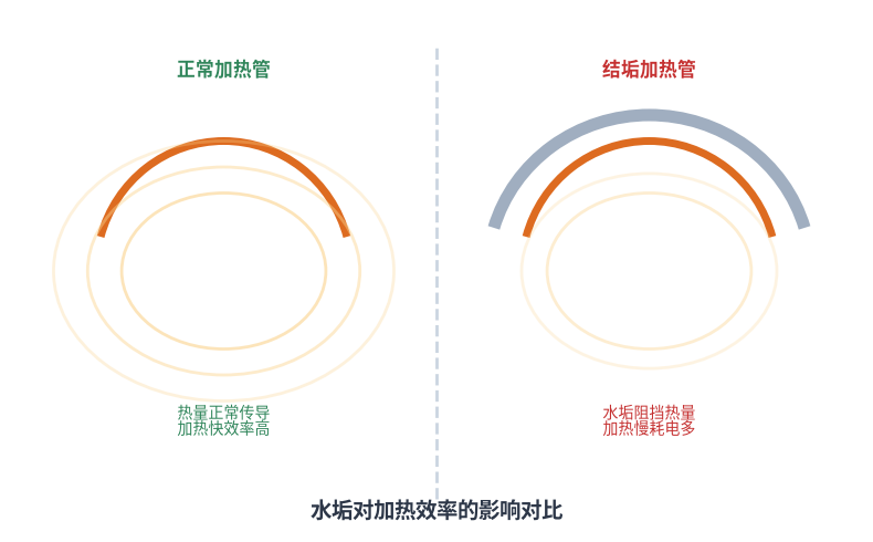 水垢影响加热效率