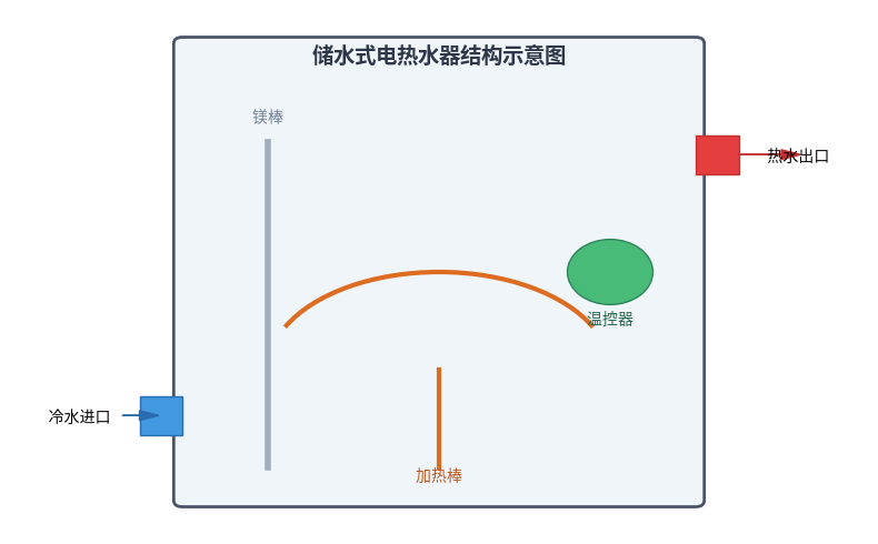 <a href='https://www.cjwlb.com/reshuiqi/20930/' target='_blank'><u>电热水器</u></a>结构示意图